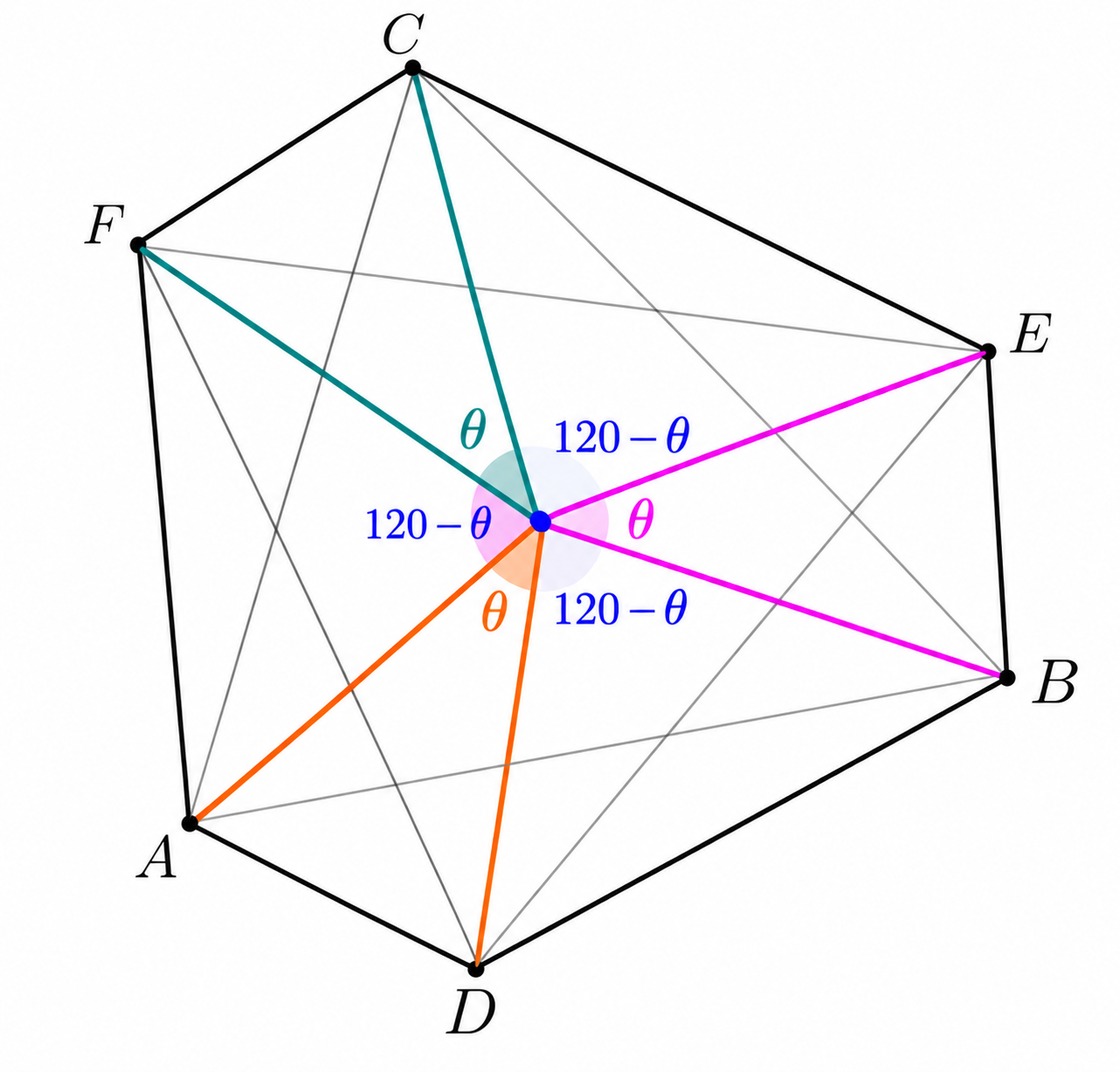 Hexagon ADBECF divided into six triangles by segments from the common center G. The central angles alternate between theta and 120 degrees minus theta.