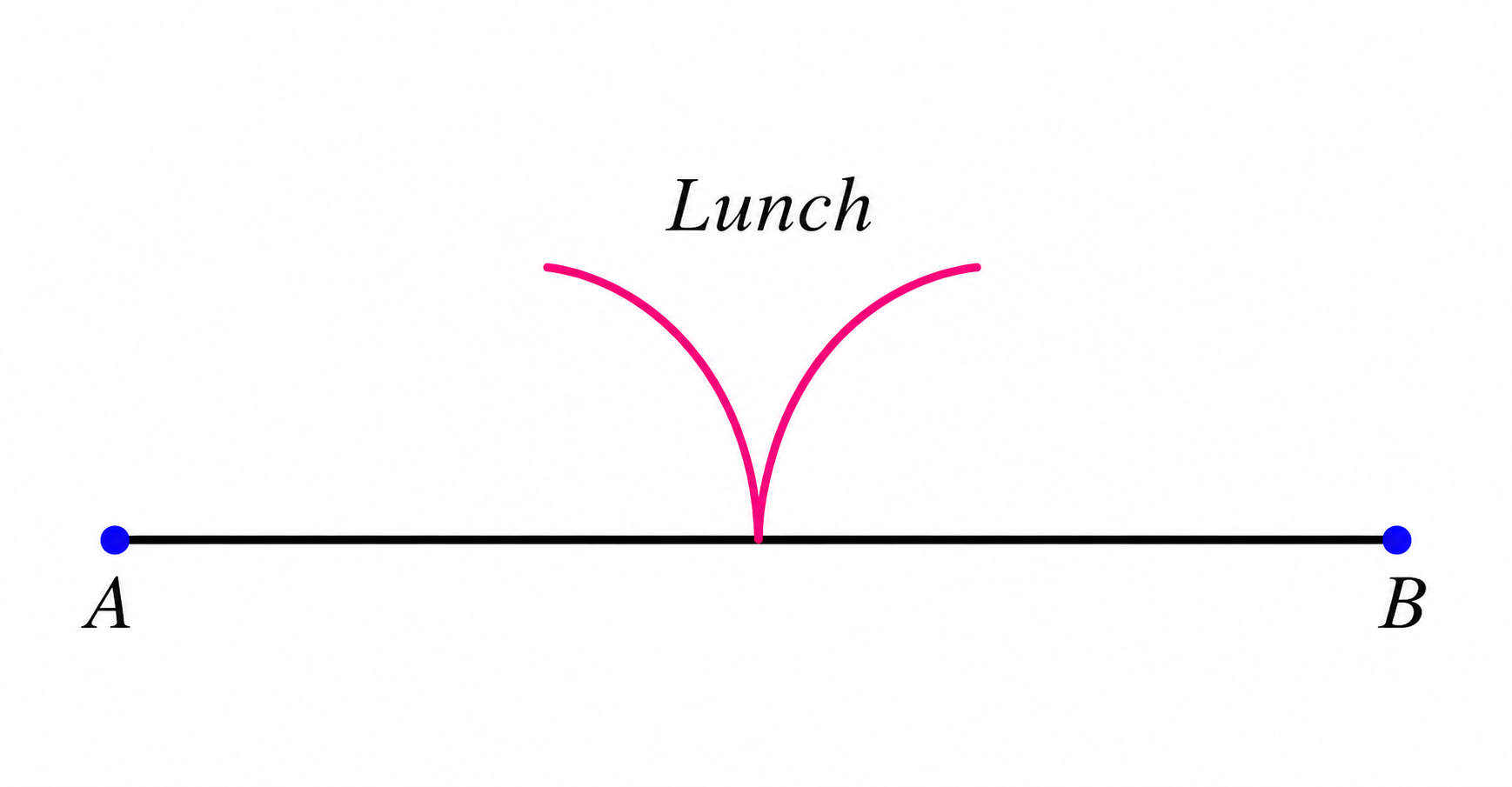 A line segment AB showing a lunch break along the trip