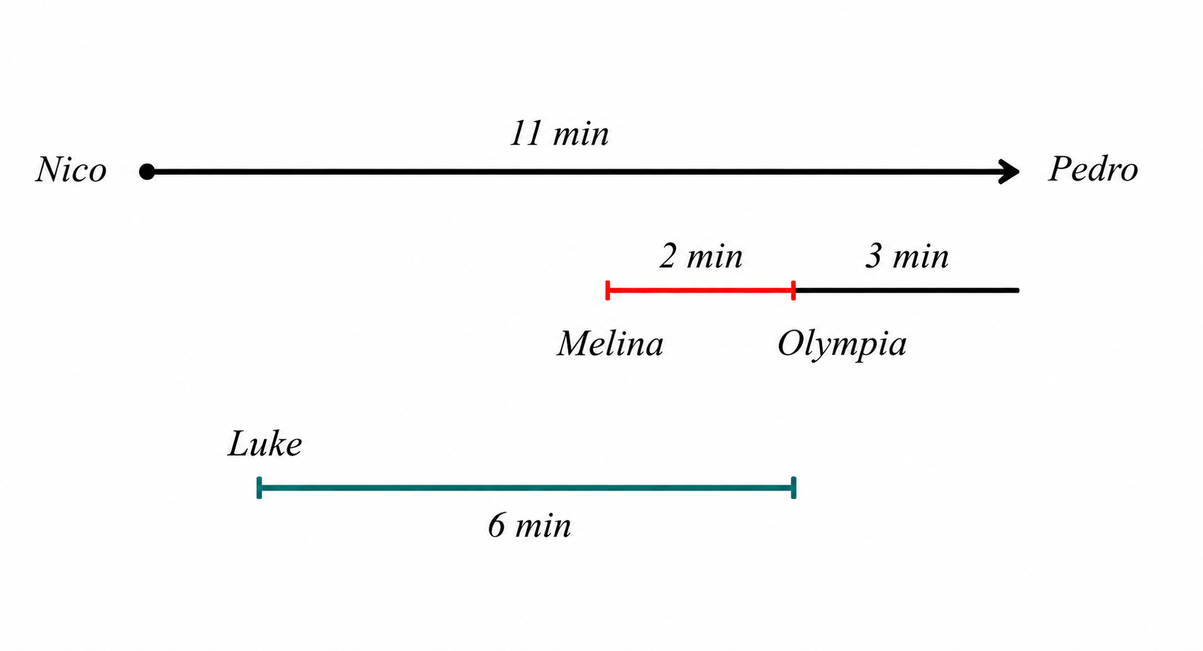 Timeline adding Luke relative to Olympia