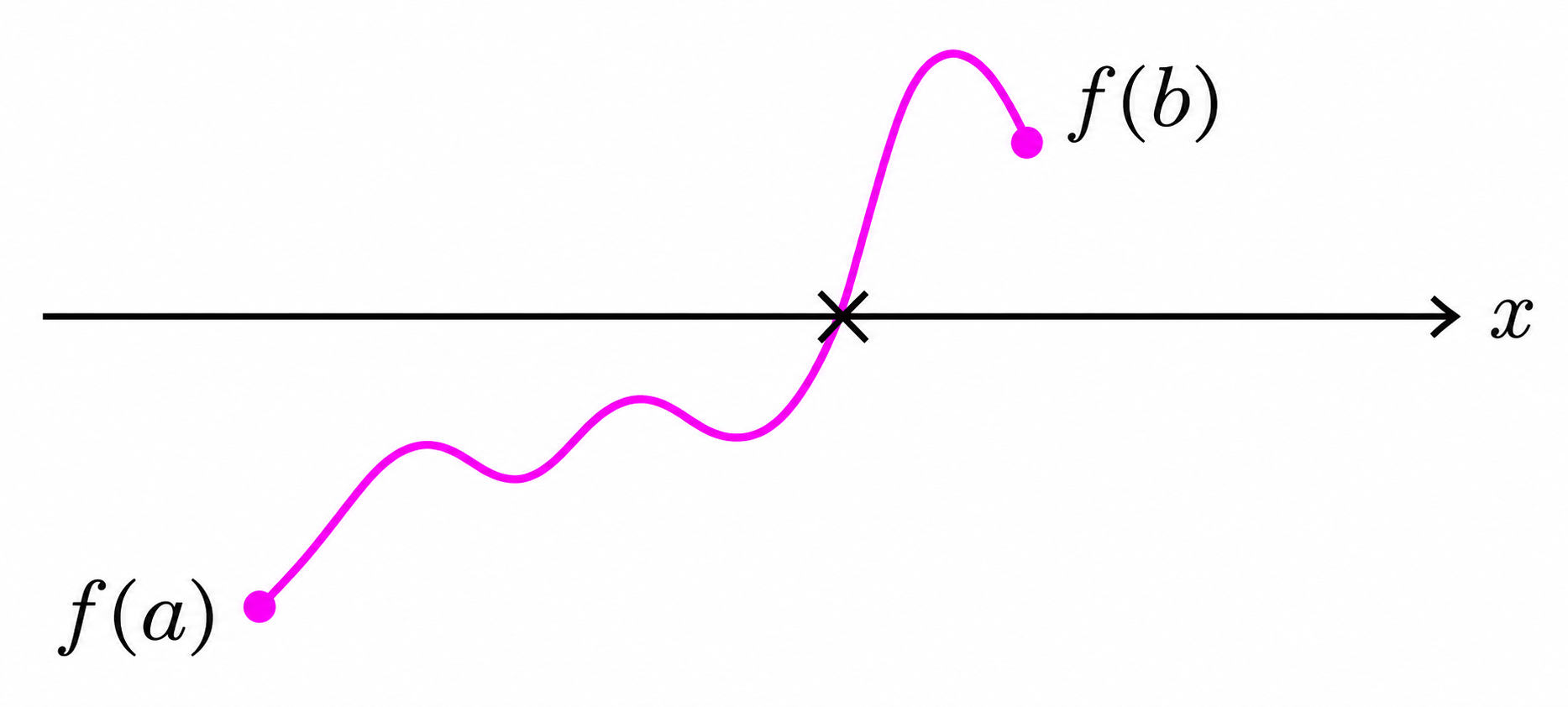 Geometric interpretation of the Intermediate Value Theorem