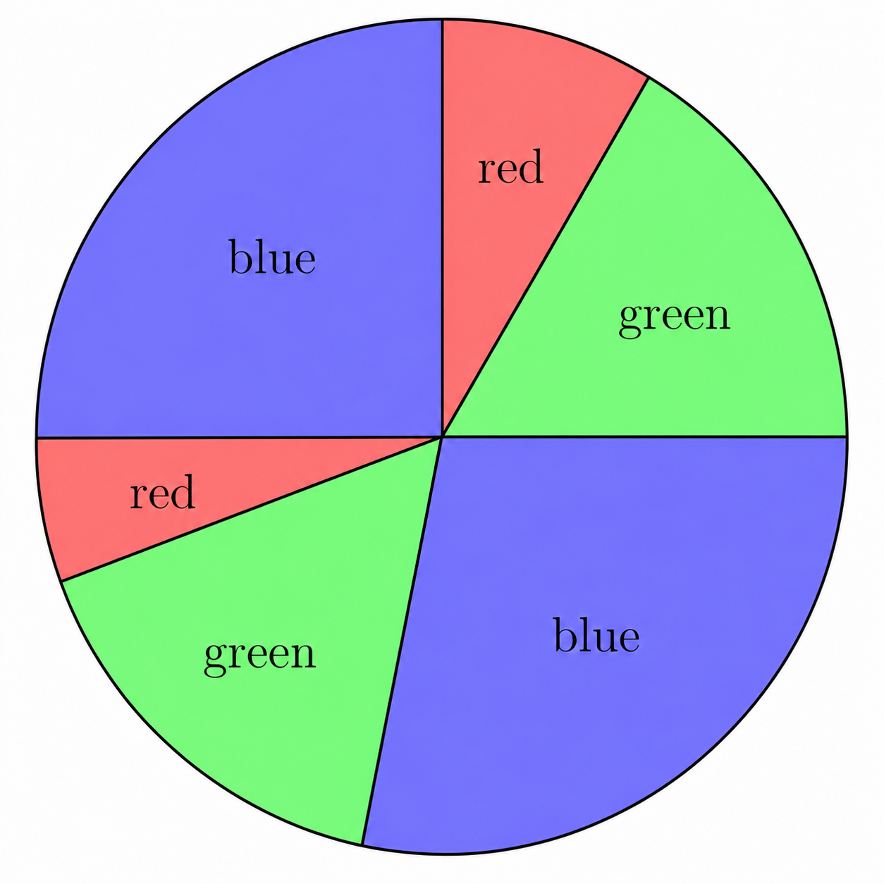 A circle divided into six differently sized sectors colored red, green, and blue