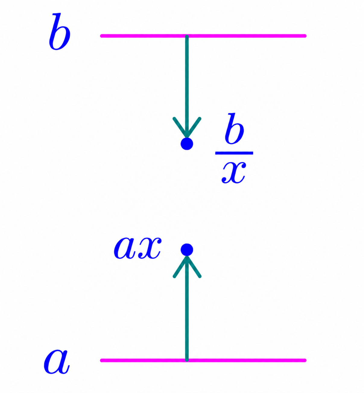 Moving positive numbers a and b closer together while keeping their product fixed: a becomes ax and b becomes b/x.