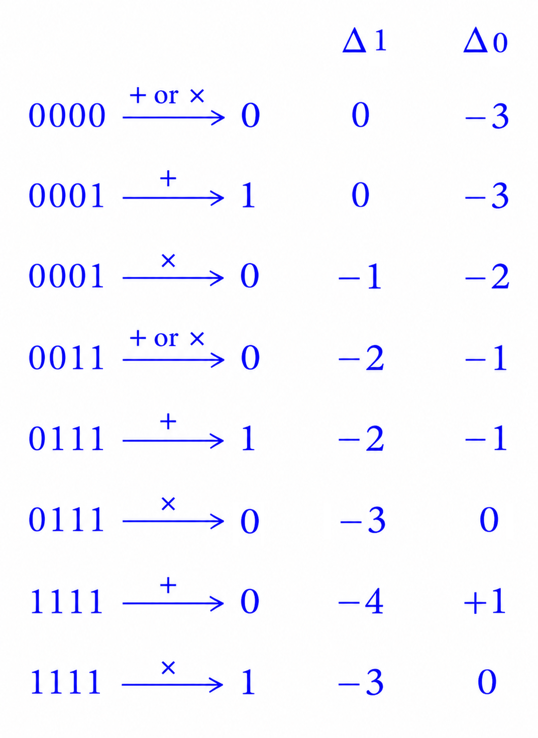 Table of the possible operations on four binary numbers and the corresponding changes in the counts of zeros and ones.