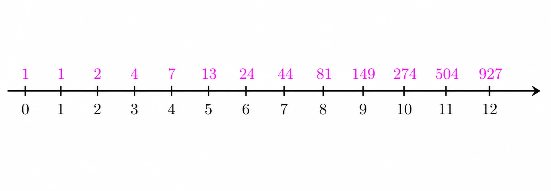Counting paths from 0 to 12 using jumps of 1, 2, or 3