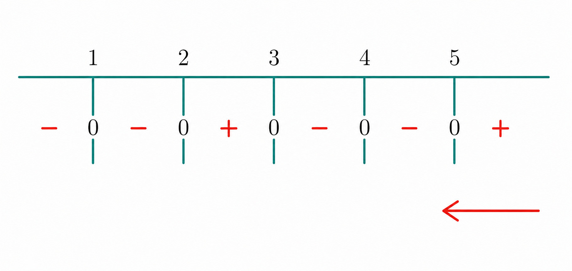 Sign chart for a polynomial with roots of odd and even multiplicities