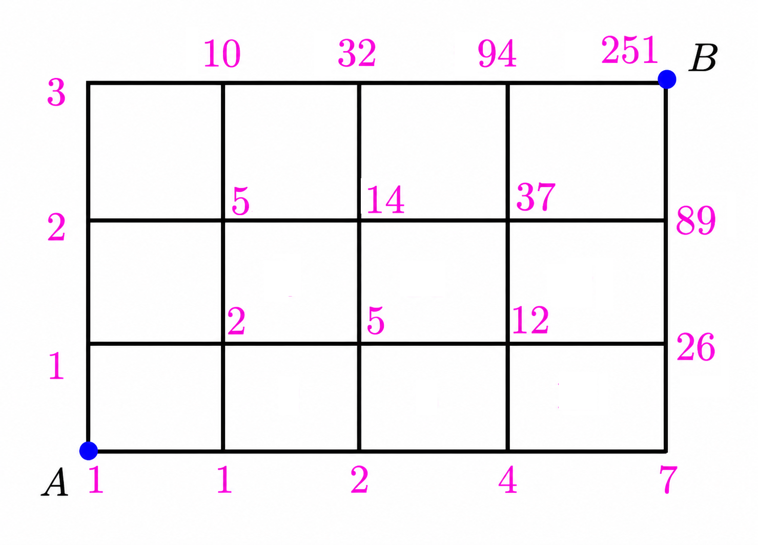 Placing numbers solution for the grid path problem