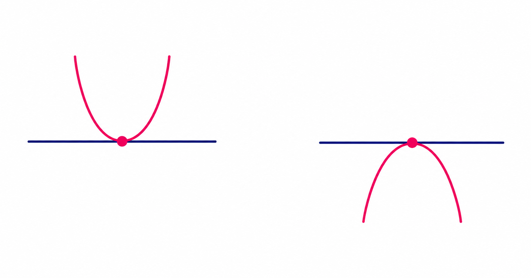 Parabolas touching the x-axis when the discriminant is zero