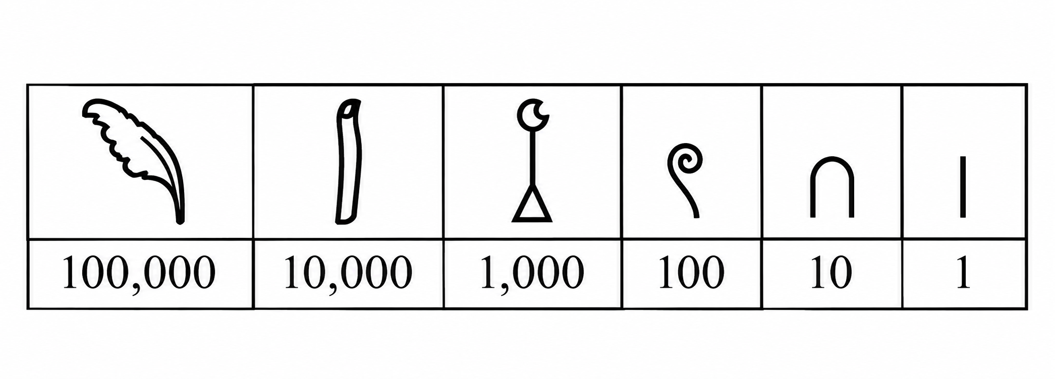 Ancient Egyptian hieroglyphs representing 100,000, 10,000, 1,000, 100, 10, and 1