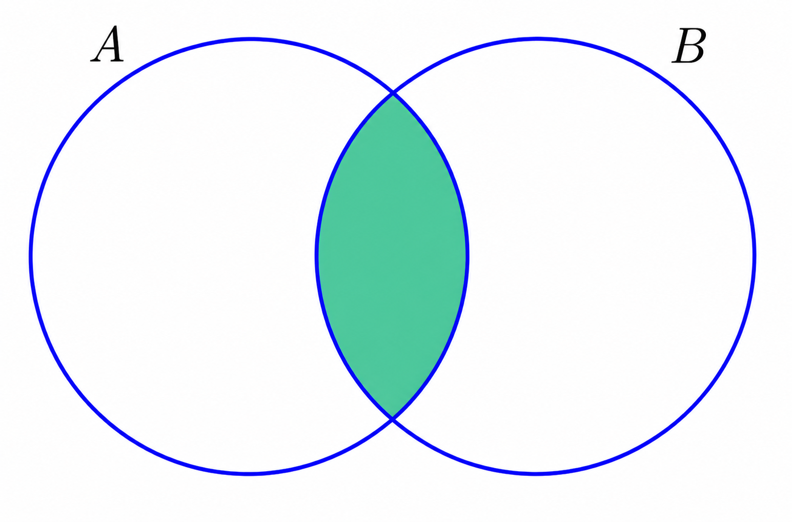 Venn diagram of events A and B with their intersection highlighted