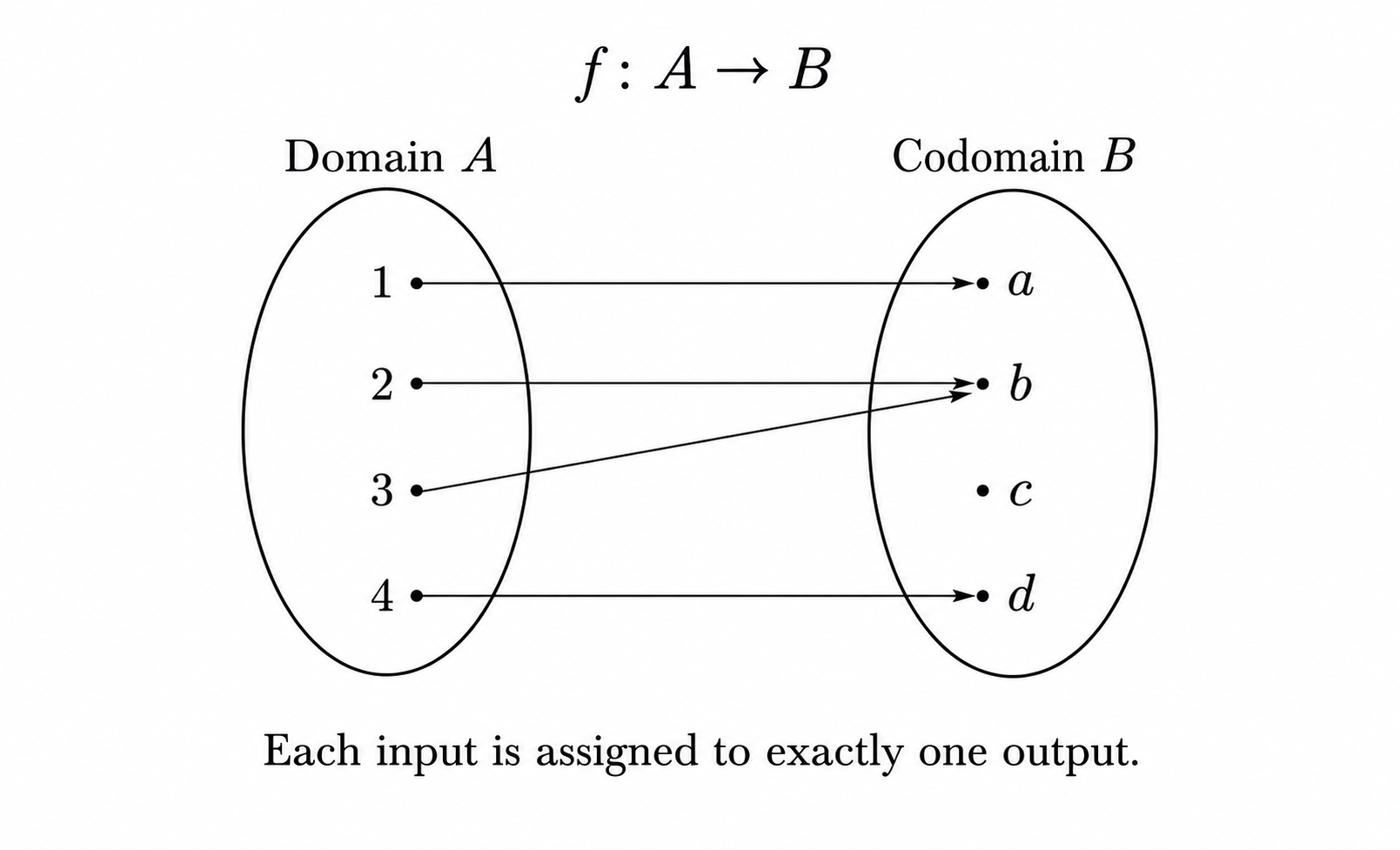 Function mapping from domain A to codomain B