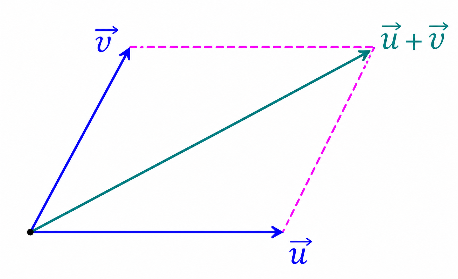 Geometric interpretation of vector addition