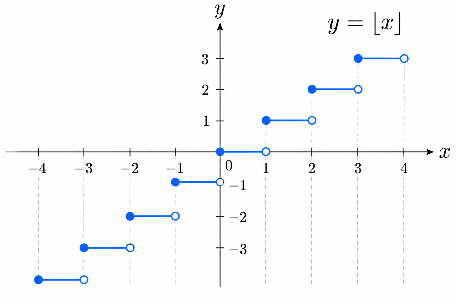Graph of the floor function