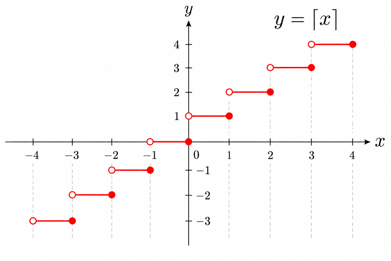 Graph of the ceiling function