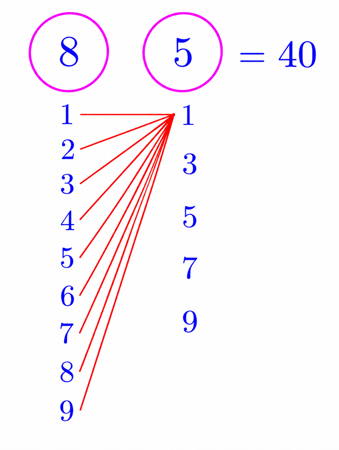 Counting choices using the Multiplication Principle