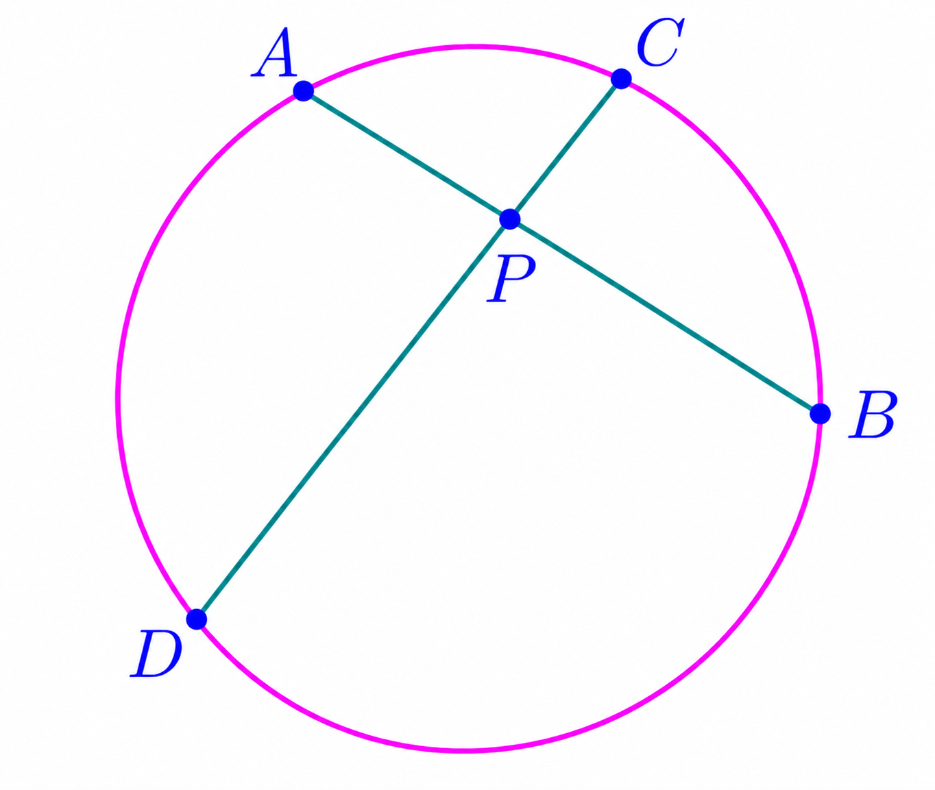 Unit circle with chords AB and CD intersecting at P