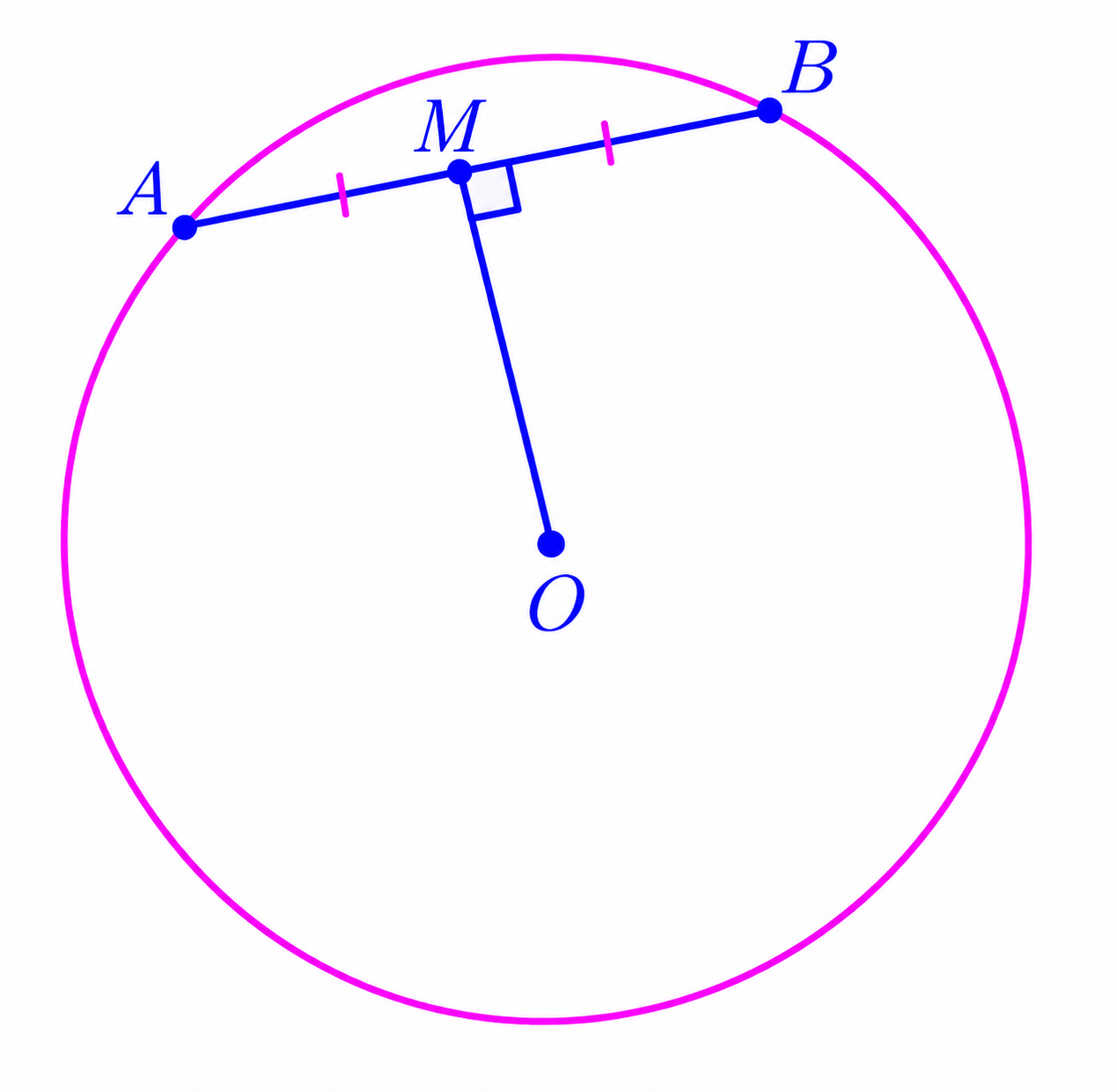 Circle centered at O with chord AB, its midpoint M, and OM perpendicular to AB