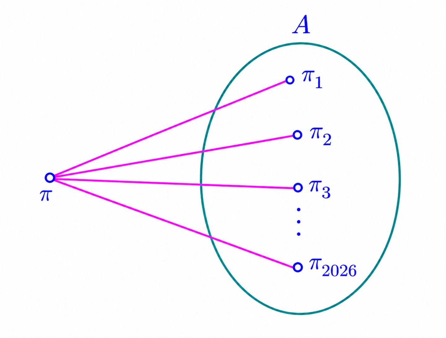 Permutation pi and the set A containing 2026 permutations