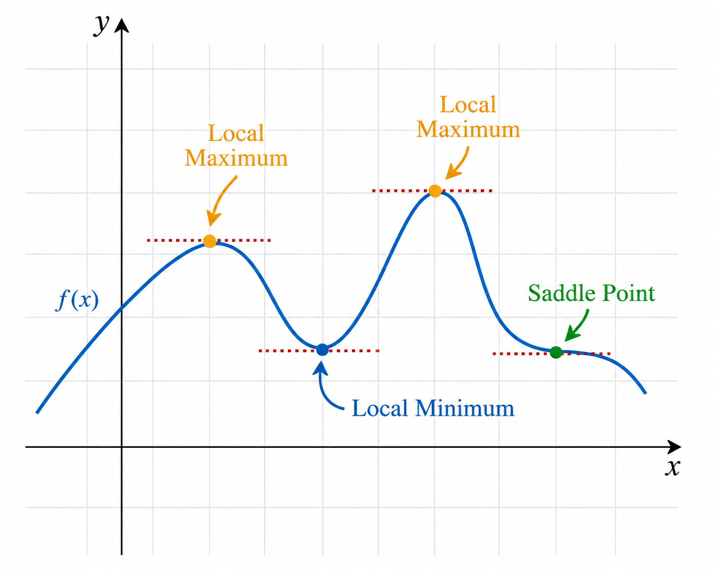 Critical points