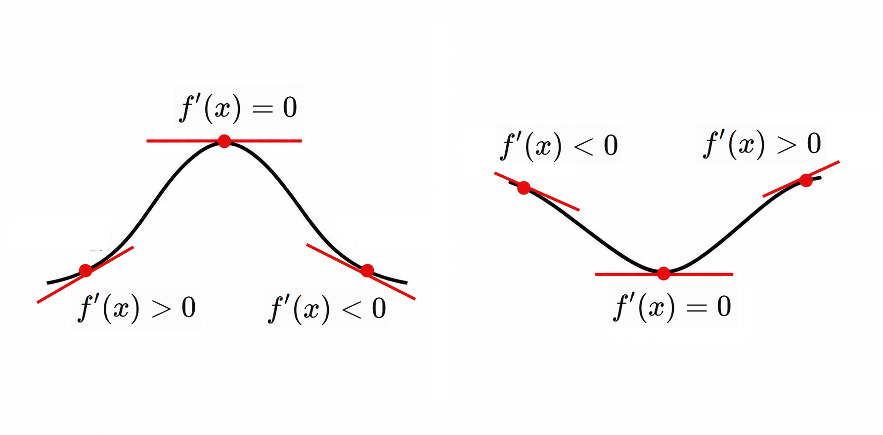 Increasing and decreasing