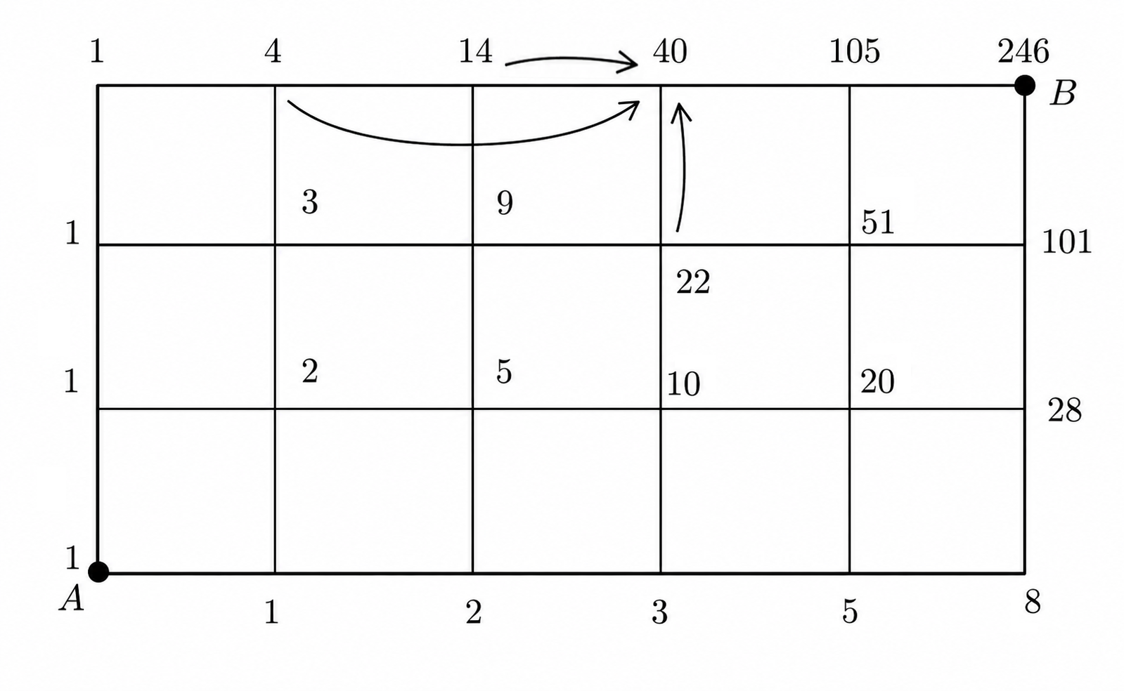 Placing numbers