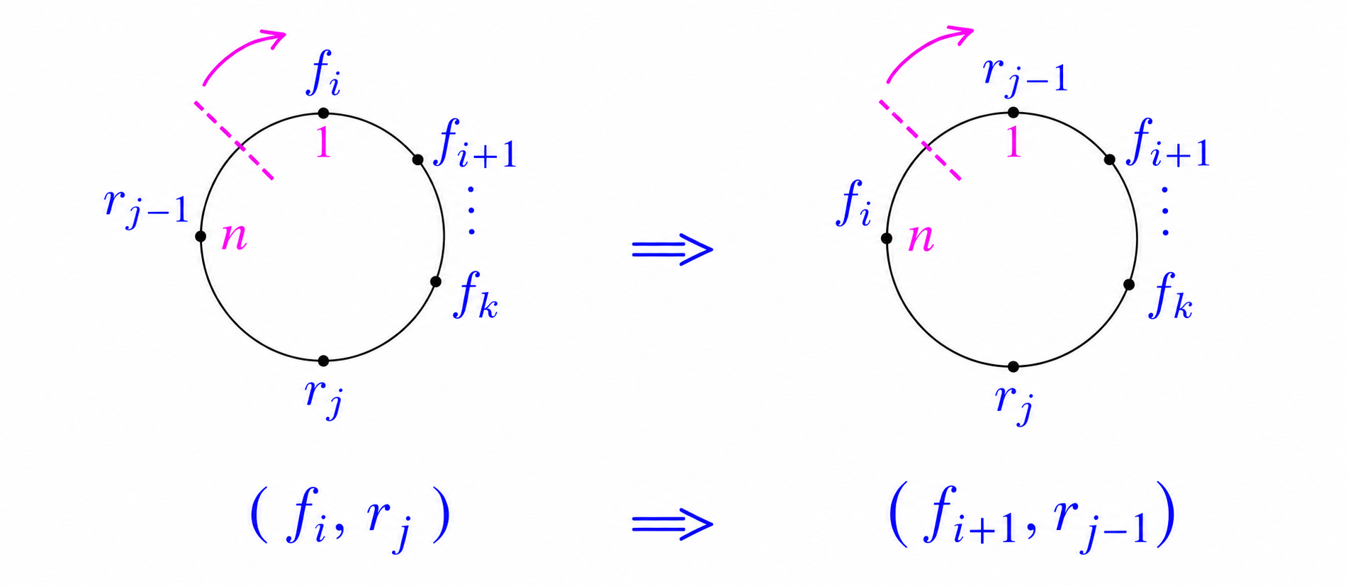 Two configurations corresponding to (f2,r2) and (f1,r1)