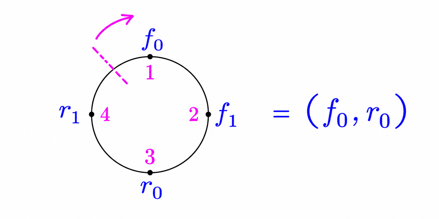 Initial indexed configuration with pair (f0,r0)