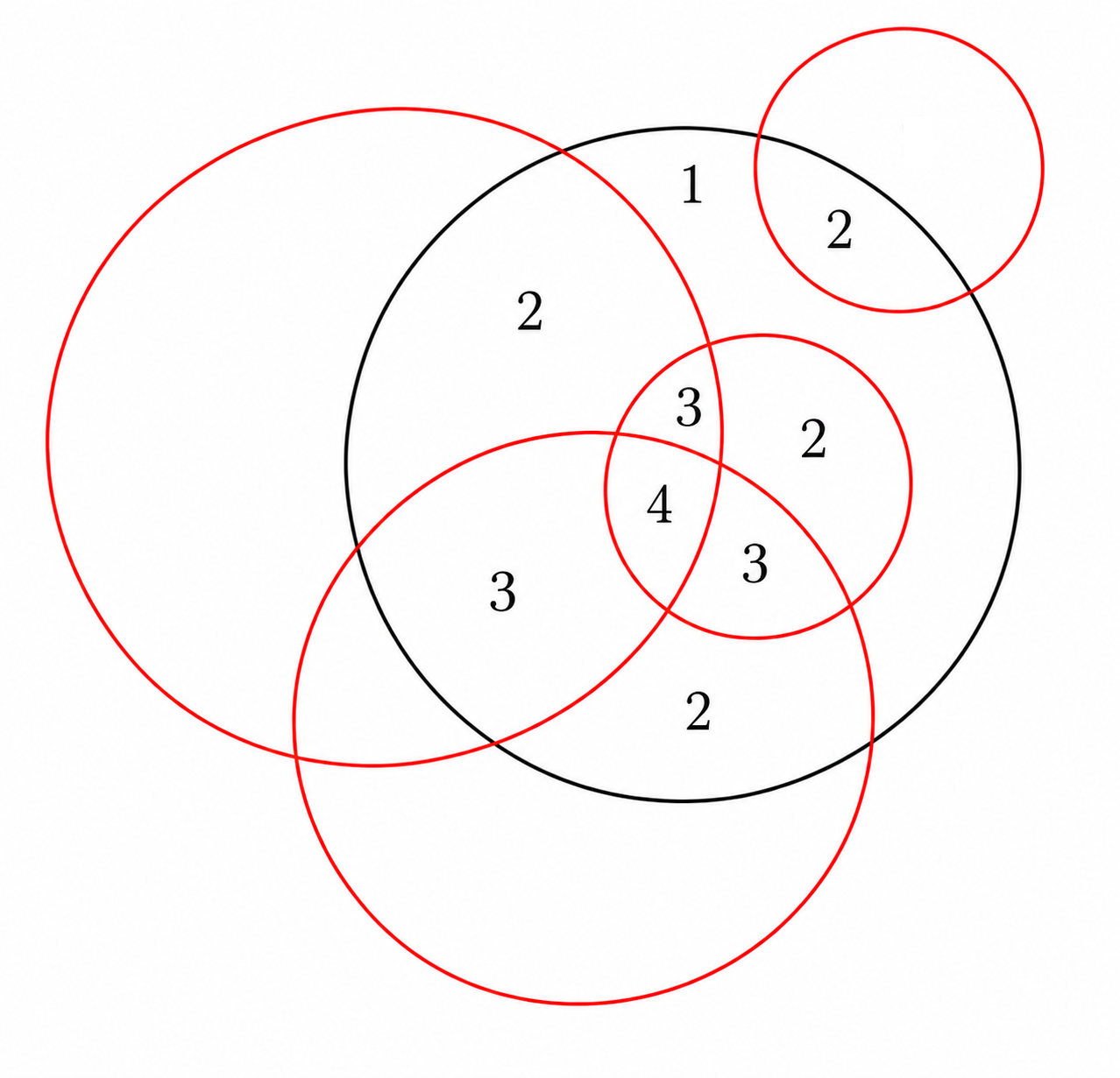 Black pieces formed by intersecting circles, labeled with their corresponding values of f