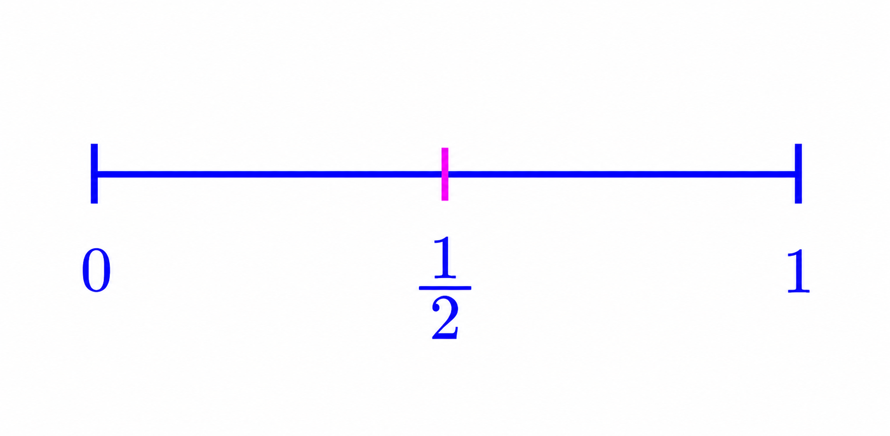Partition of the interval from 0 to 1 at 1/2